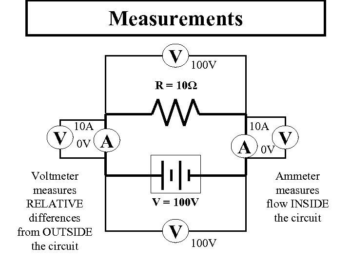 Measurements V 100 V R = 10Ω V 10 A 0 V Voltmeter measures