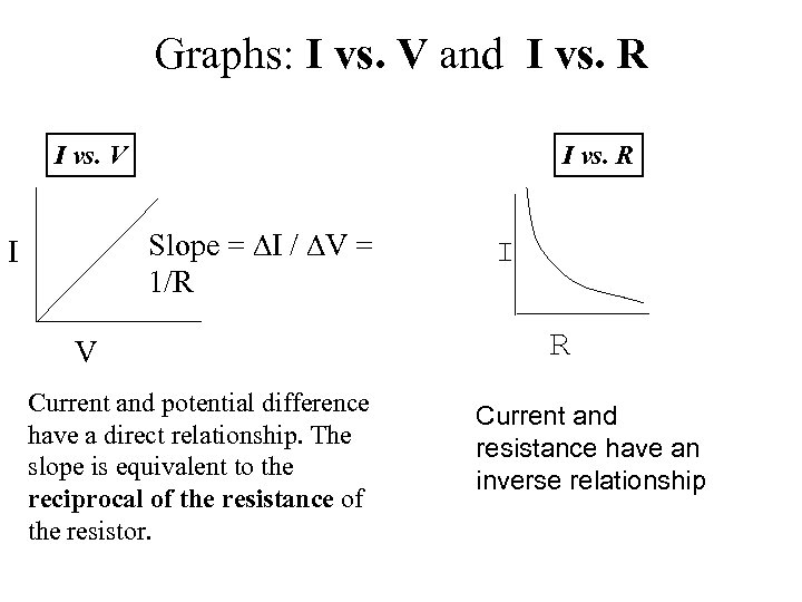 Graphs: I vs. V and I vs. R I vs. V I vs. R