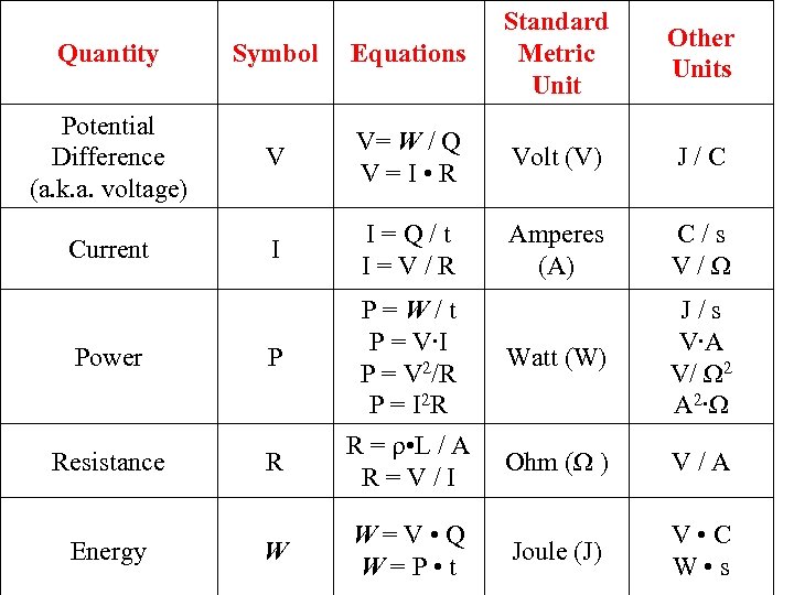 Quantity Symbol Equations Standard Metric Unit Potential Difference (a. k. a. voltage) V V=