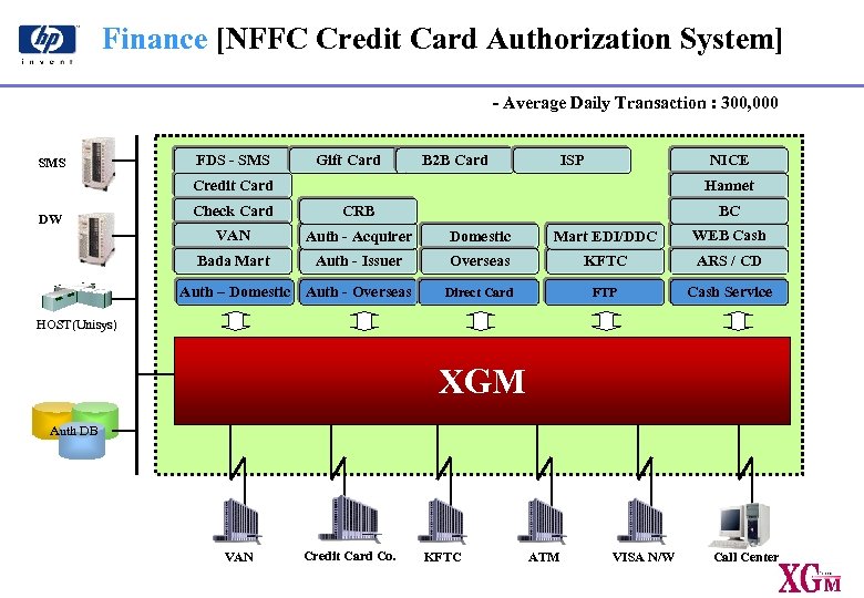 Finance [NFFC Credit Card Authorization System] - Average Daily Transaction : 300, 000 SMS