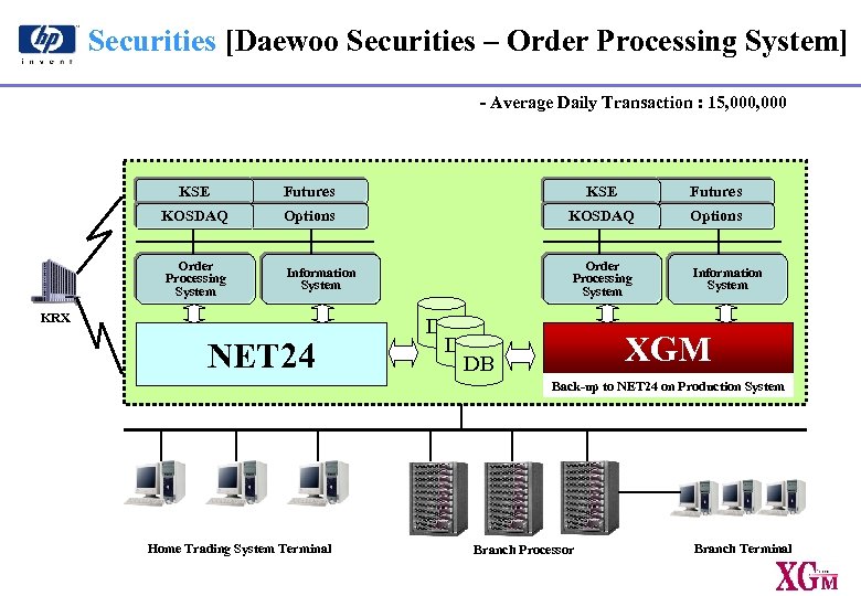 Securities [Daewoo Securities – Order Processing System] - Average Daily Transaction : 15, 000