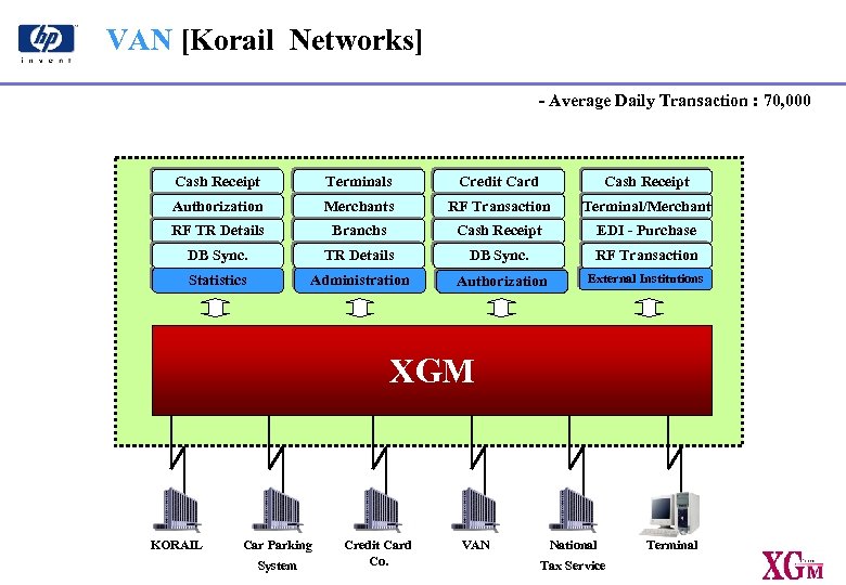 VAN [Korail Networks] - Average Daily Transaction : 70, 000 Cash Receipt Terminals Credit