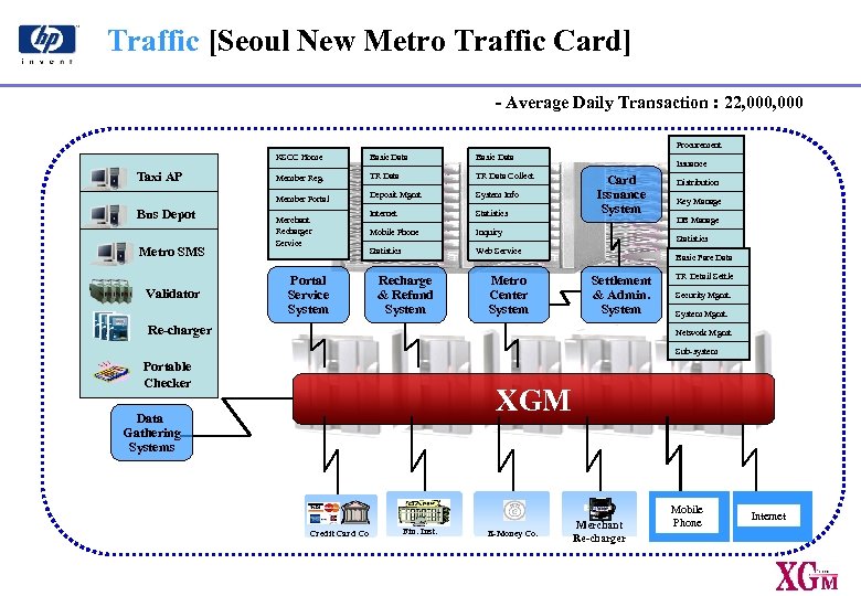 Traffic [Seoul New Metro Traffic Card] - Average Daily Transaction : 22, 000 Procurement