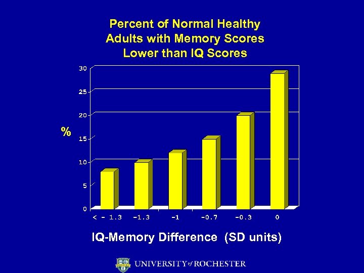 Percent of Normal Healthy Adults with Memory Scores Lower than IQ Scores % IQ-Memory