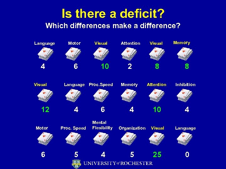 Is there a deficit? Which differences make a difference? Language 4 Visual 12 Motor