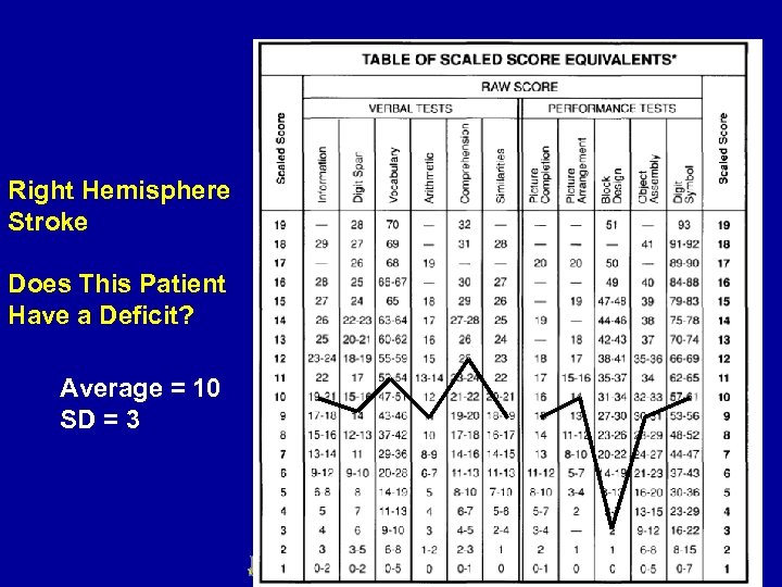 Right Hemisphere Stroke Does This Patient Have a Deficit? Average = 10 SD =