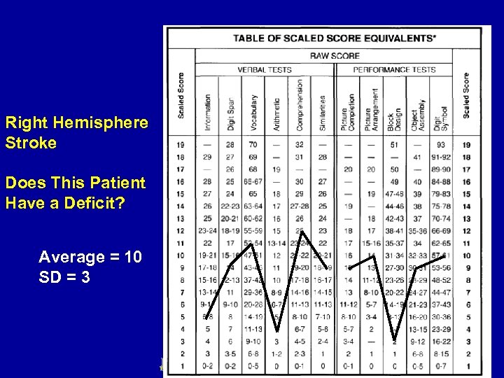 Right Hemisphere Stroke Does This Patient Have a Deficit? Average = 10 SD =
