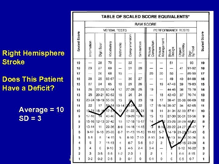 Right Hemisphere Stroke Does This Patient Have a Deficit? Average = 10 SD =