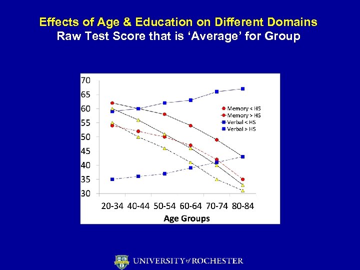 Effects of Age & Education on Different Domains Raw Test Score that is ‘Average’
