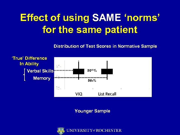 Effect of using SAME ‘norms’ for the same patient Distribution of Test Scores in