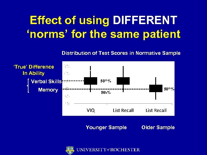 Effect of using DIFFERENT ‘norms’ for the same patient Distribution of Test Scores in