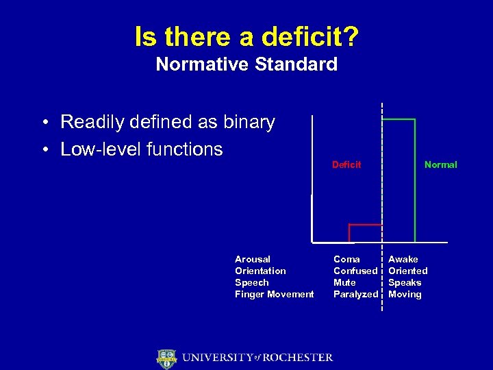 Is there a deficit? Normative Standard • Readily defined as binary • Low-level functions