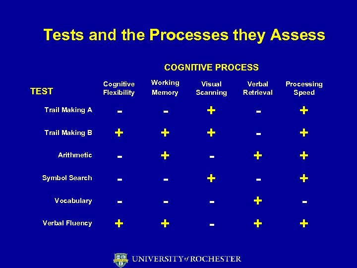 Tests and the Processes they Assess COGNITIVE PROCESS Cognitive Flexibility TEST Trail Making A