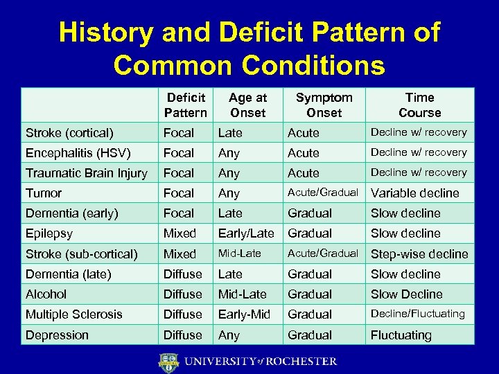 History and Deficit Pattern of Common Conditions Deficit Pattern Age at Onset Symptom Onset
