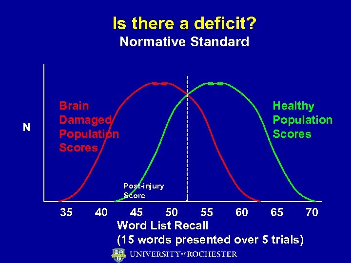 Is there a deficit? Normative Standard N Brain Damaged Population Scores Healthy Population Scores