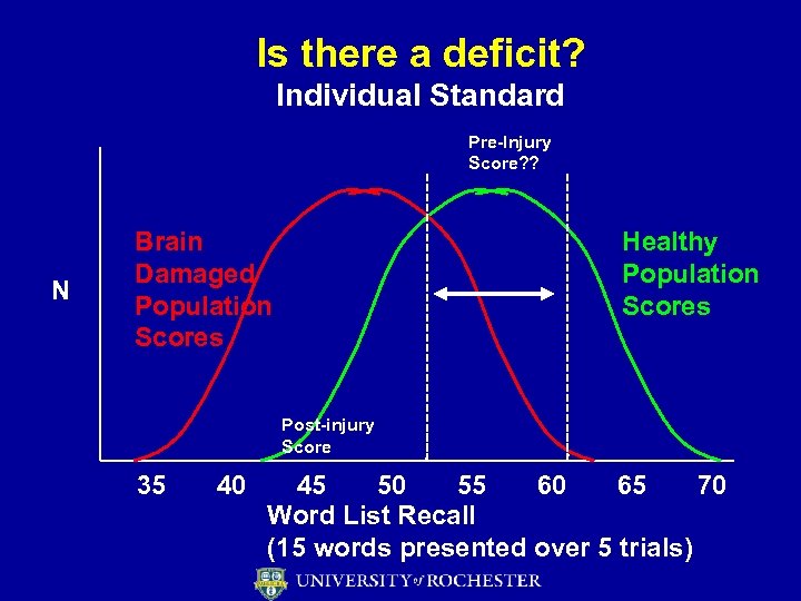 Is there a deficit? Individual Standard Pre-Injury Score? ? N Brain Damaged Population Scores
