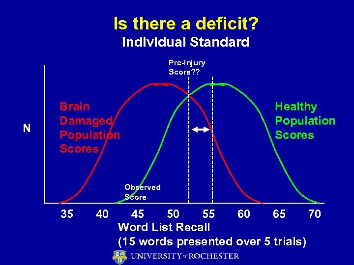 Is there a deficit? Individual Standard Pre-Injury Score? ? N Brain Damaged Population Scores