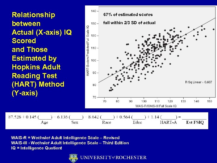 Relationship between Actual (X-axis) IQ Scored and Those Estimated by Hopkins Adult Reading Test