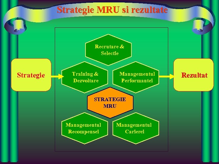 Strategie MRU si rezultate Recrutare & Selectie Strategie Training & Dezvoltare Managementul Performantei STRATEGIE