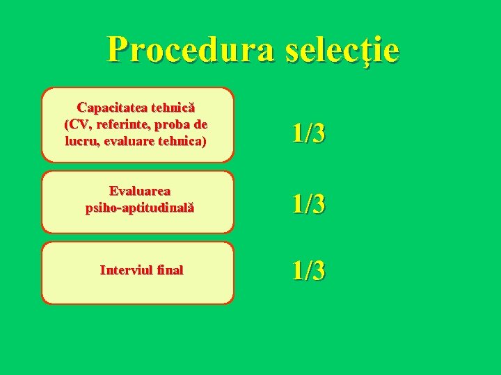 Procedura selecţie Capacitatea tehnică (CV, referinte, proba de lucru, evaluare tehnica) 1/3 Evaluarea psiho-aptitudinală