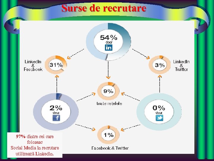 Surse de recrutare 97% dintre cei care folosesc Social Media în recrutare utilizează Linkedln.