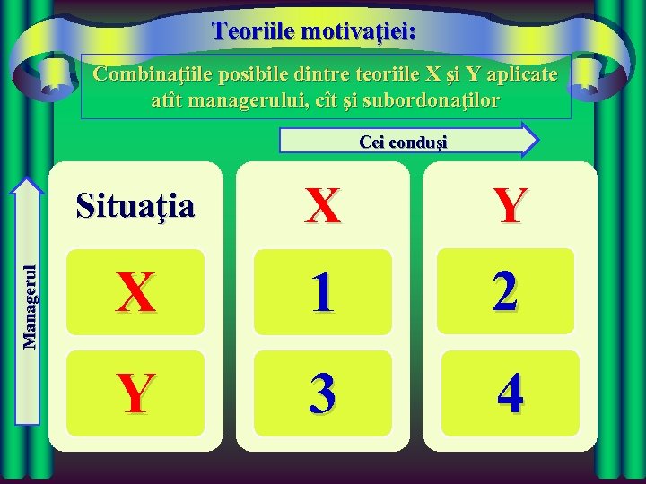 Teoriile motivației: Combinaţiile posibile dintre teoriile X şi Y aplicate atît managerului, cît şi