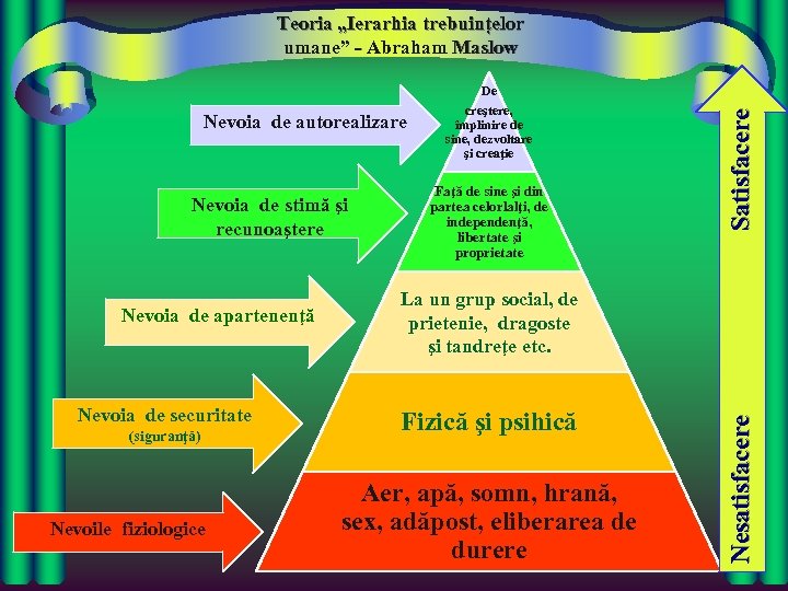 Teoria „Ierarhia trebuințelor umane” - Abraham Maslow Nevoia de autorealizare Nevoia de stimă şi