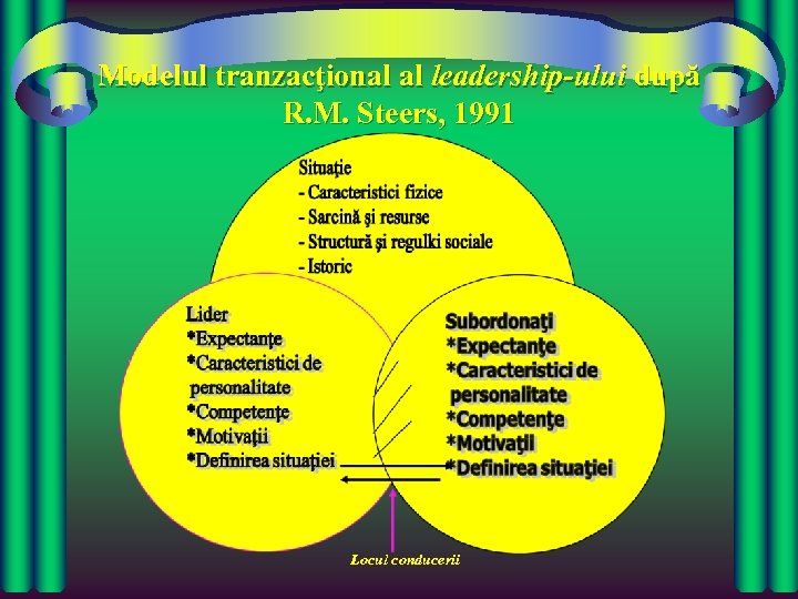 Modelul tranzacţional al leadership-ului după R. M. Steers, 1991 Locul conducerii 