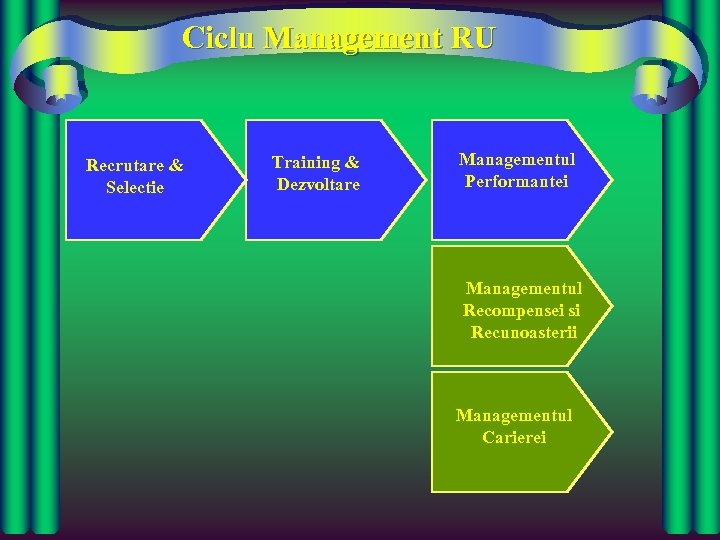 Ciclu Management RU Recrutare & Selectie Training & Dezvoltare Managementul Performantei Managementul Recompensei si