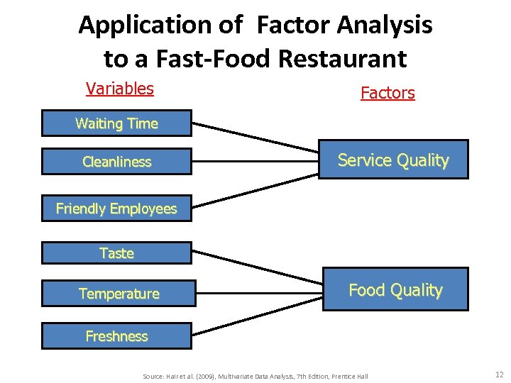 Application of Factor Analysis to a Fast-Food Restaurant Variables Factors Waiting Time Cleanliness Service