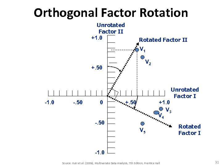 Orthogonal Factor Rotation Unrotated Factor II +1. 0 Rotated Factor II V 1 V