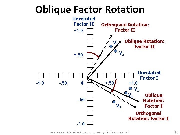 Oblique Factor Rotation Unrotated Factor II +1. 0 Orthogonal Rotation: Factor II Oblique Rotation:
