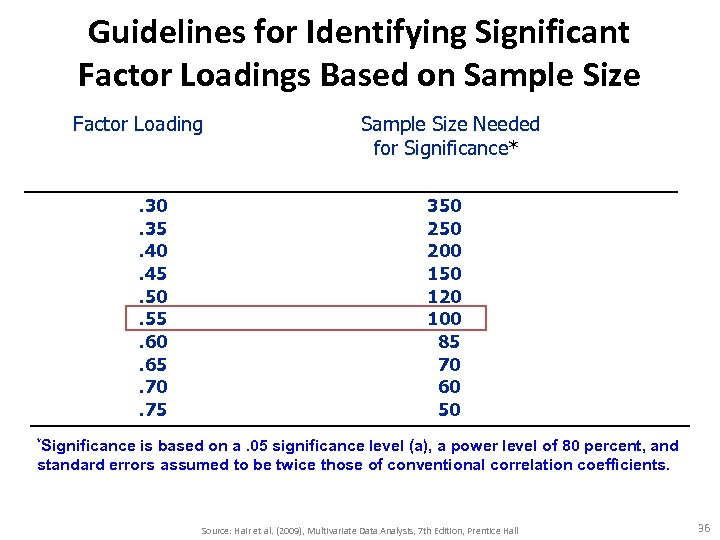 Guidelines for Identifying Significant Factor Loadings Based on Sample Size Factor Loading . 30.