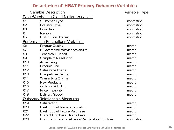 Description of HBAT Primary Database Variables Variable Description Data Warehouse Classification Variables X 1