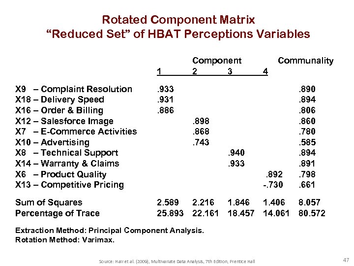Rotated Component Matrix “Reduced Set” of HBAT Perceptions Variables 1 Component 2 3 Communality