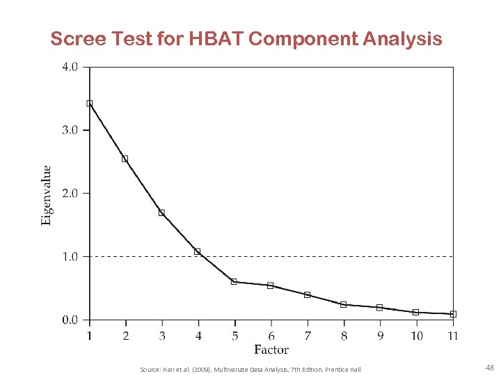 Scree Test for HBAT Component Analysis Source: Hair et al. (2009), Multivariate Data Analysis,