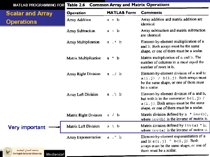 MATLAB PROGRAMMING FOR ENGINEERS CH 2: MATLAB BASICS Scalar and Array Operations Very important