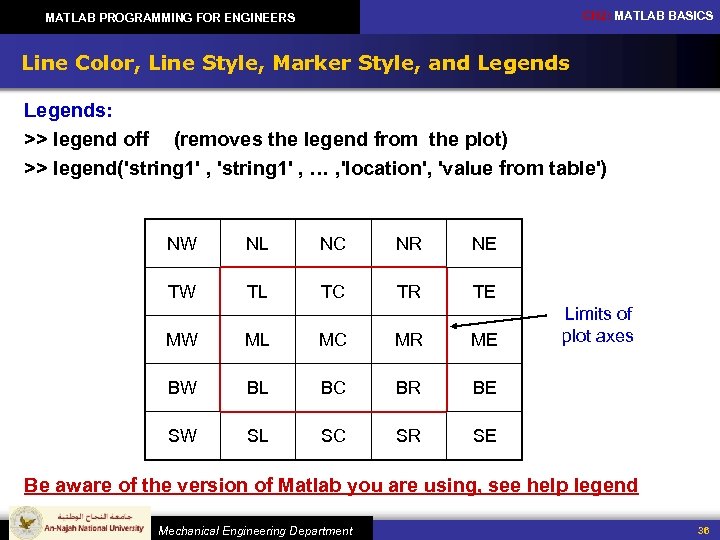 CH 2: MATLAB BASICS MATLAB PROGRAMMING FOR ENGINEERS Line Color, Line Style, Marker Style,