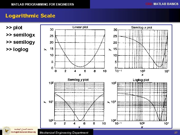 MATLAB PROGRAMMING FOR ENGINEERS CH 2: MATLAB BASICS Logarithmic Scale >> plot >> semilogx