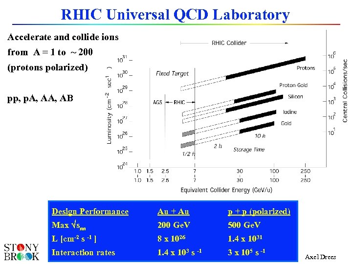 RHIC Universal QCD Laboratory Accelerate and collide ions from A = 1 to ~