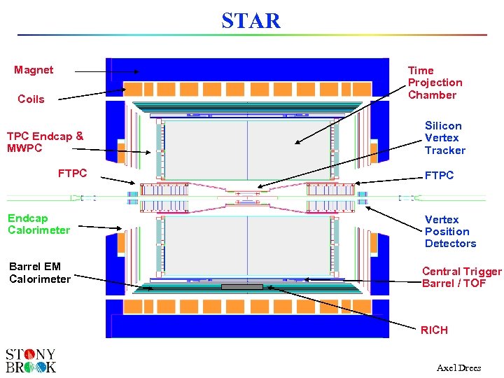 STAR Magnet Time Projection Chamber Coils TPC Endcap & MWPC FTPC Silicon Vertex Tracker