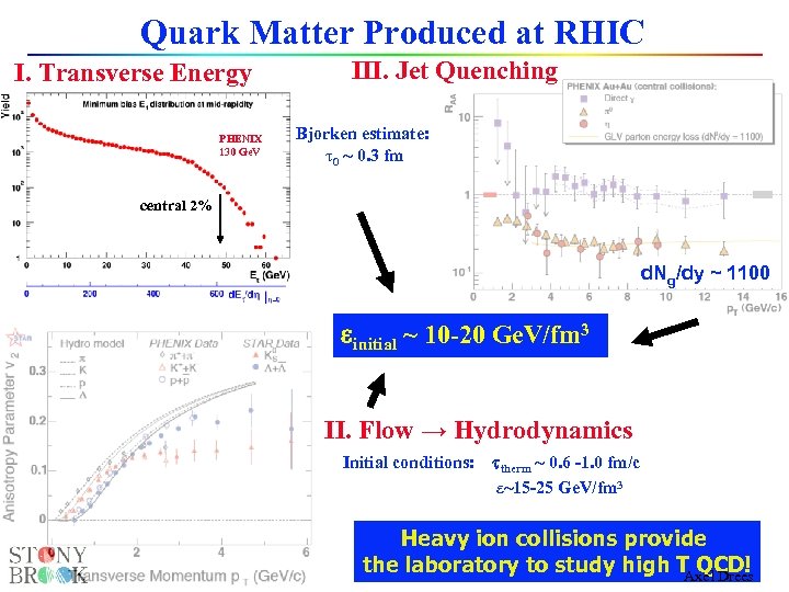 Quark Matter Produced at RHIC I. Transverse Energy PHENIX 130 Ge. V III. Jet