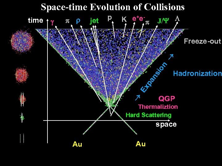 Space-time Evolution of Collisions p r J/Y L K e+ e- p e si