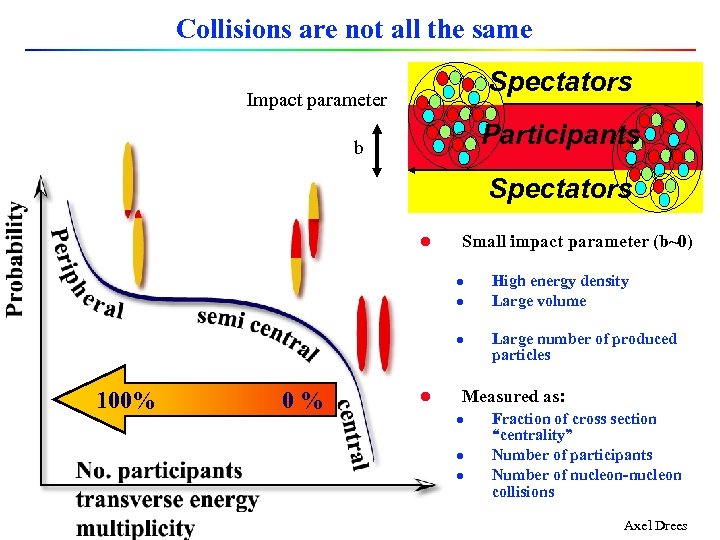 Collisions are not all the same Spectators Impact parameter Participants b Spectators l Small