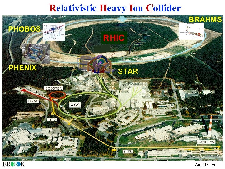 Relativistic Heavy Ion Collider BRAHMS PHOBOS PHENIX RHIC STAR Axel Drees 