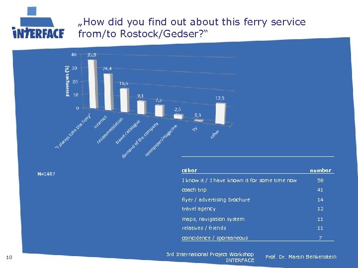 „How did you find out about this ferry service from/to Rostock/Gedser? “ other number