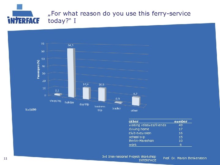 „For what reason do you use this ferry-service today? “ I other visiting relatives/friends