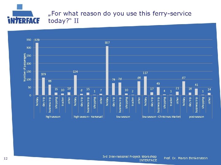 „For what reason do you use this ferry-service today? “ II 350 329 307