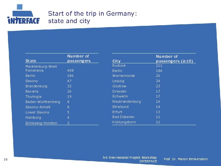 Start of the trip in Germany: state and city State Number of passengers City