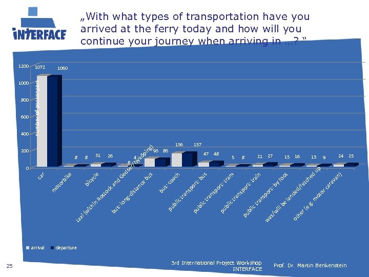 „With what types of transportation have you arrived at the ferry today and how